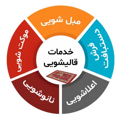 لیست خدمات قالیشویی شامل اعلاشویی، نانو و موکت و مبل شویی